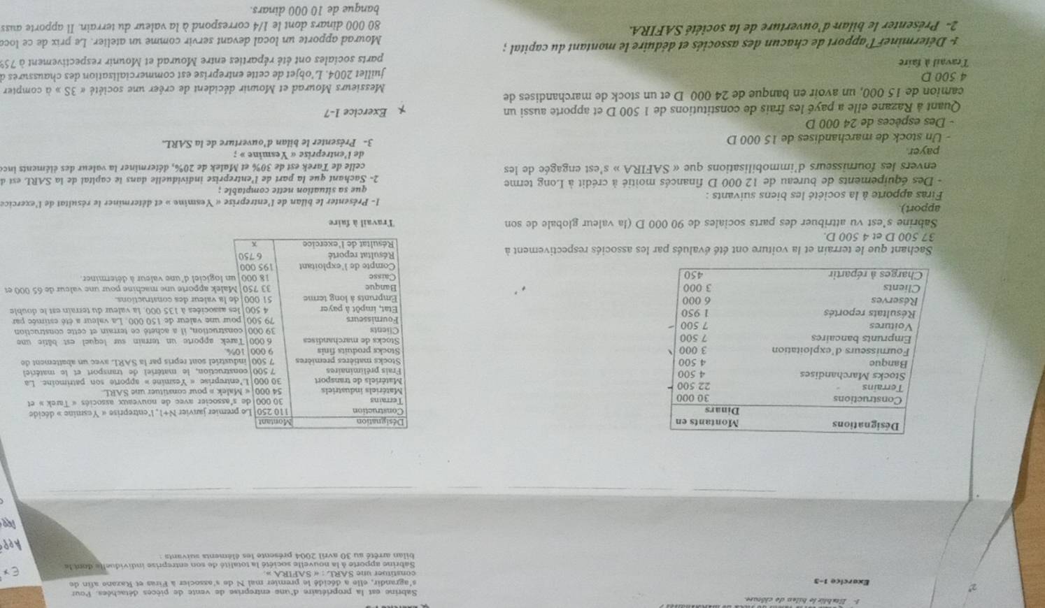 1  Étblir le bilen de ciôture
Sabrine est la propriétaire d'une entreprise de vente de pièces détachées. Pour
2' Exarcice 1-3 s'agrandir, elle a décidé le premier mal N de s'axsocier à Firas et Razane afin de
constituer une SARL : « SAFIRA » E >
Sabrine apporte à la nouvelle société la totalité de son entreprise individuelle dont le
bilan arrêté au 30 avril 2004 présente les éléments suivants
Aes
Pge
Désignation Construction Montan
Terrains  110 250 Le premier janvier N+ 1, l'entreprise « Yesmine » décide
30 000 de s'associer avec de nouveaux associés « Tarek » et
Matériels industriels 54 000| « Malek » pour constituer une SARL
Matériels de transport
Frais préliminaires  30 000|L'entreprise « Yesminé » apporte son patrimoine. La
7 500|construction, le matériel de transport et le matériel
Stocks matières premières 7 500| industriel sont repris par la SARL avec un abattement do
Stocks produits finis 9 000|10%.
Stocks de marchandises 6 000|Tarek apporte un terrain sur lequel est bâtie une
39.000| construction, il a acheté ce terrain et cette construction
Clients Fournisseurs 79 500|pour une valeur de 150 000. La valeur a été estimée par
Etat, impôt à payer 4 500 les associées à 135 000, la valeur du terrain est le double
Emprunts à long terme 51 000  de la valeur des constructions.
Banque  33 750| Malek apporte une machine pour une valeur de 65 000 et
Caisse  18 000  un logiciel d'une valeur à déterminer
Compte de l'exploitant 195 000
6 750
Sachant que le terrain et la voiture ont été évalués par les associés respectivement à Résultat reporté  Résultat de l'exercice 
37 500 D et 4 500 D.
Sabrine s'est vu attribuer des parts sociales de 90 000 D (la valeur globale de son Travail à faire
apport).
Firas apporte à la société les biens suivants :  1- Présenter le bilan de l'entreprise « Yesmine » et déterminer le résultat de l'exercice
- Des équipements de bureau de 12 000 D financés moitié à crédit à Long terme que sa situation nette comptable ;
2- Sachant que la part de l'entreprise individuelle dans le capital de la SARL est d
envers les fournisseurs d'immobilisations que « SAFIRA » s'est engagée de les celle de Tarek est de 30% et Malek de 20%, déterminer la valeur des éléments ince
payer de l'entreprise « Yesmine » ;
- Un stock de marchandises de 15 000 D 3- Présenter le bilan d'ouverture de la SARL.
- Des espèces de 24 000 D
Quant à Razane elle a payé les frais de constitutions de 1 500 D et apporte aussi un Exercice 1-7
camion de 15 000, un avoir en banque de 24 000 D et un stock de marchandises de
Messieurs Mourad et Mounir décident de créer une société « 3S » à compter
4 500 D
Travail à faire juillet 2004. L'objet de cette entreprise est commercialisation des chaussures d
parts sociales ont été réparties entre Mourad et Mounir respectivement à 75%
1 DéterminerTapport de chacun des associés et déduire le montant du capital ;
Mourad apporte un local devant servir comme un atelier. Le prix de ce loce
2- Présenter le bilan d'ouverture de la société SAFIRA. 80 000 dinars dont le 1/4 correspond à la valeur du terrain. Il apporte auss
banque de 10 000 dinars.