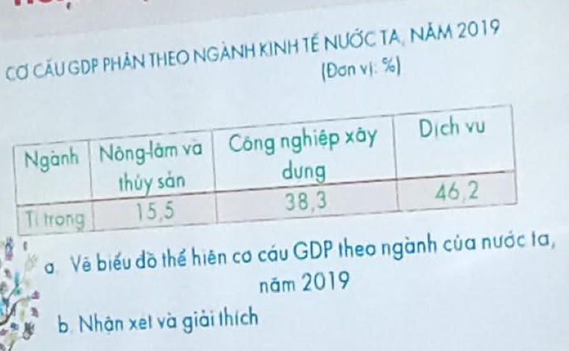 Cơ Cău GDP Phản THEO NgẢnh kinh Tế nƯỚc tA, năm 2019
(Đơn vị: %) 
Về biểu đồ thể hiện cơ cáu GDP theo ngành của nước 
năm 2019
b. Nhận xet và giài thích