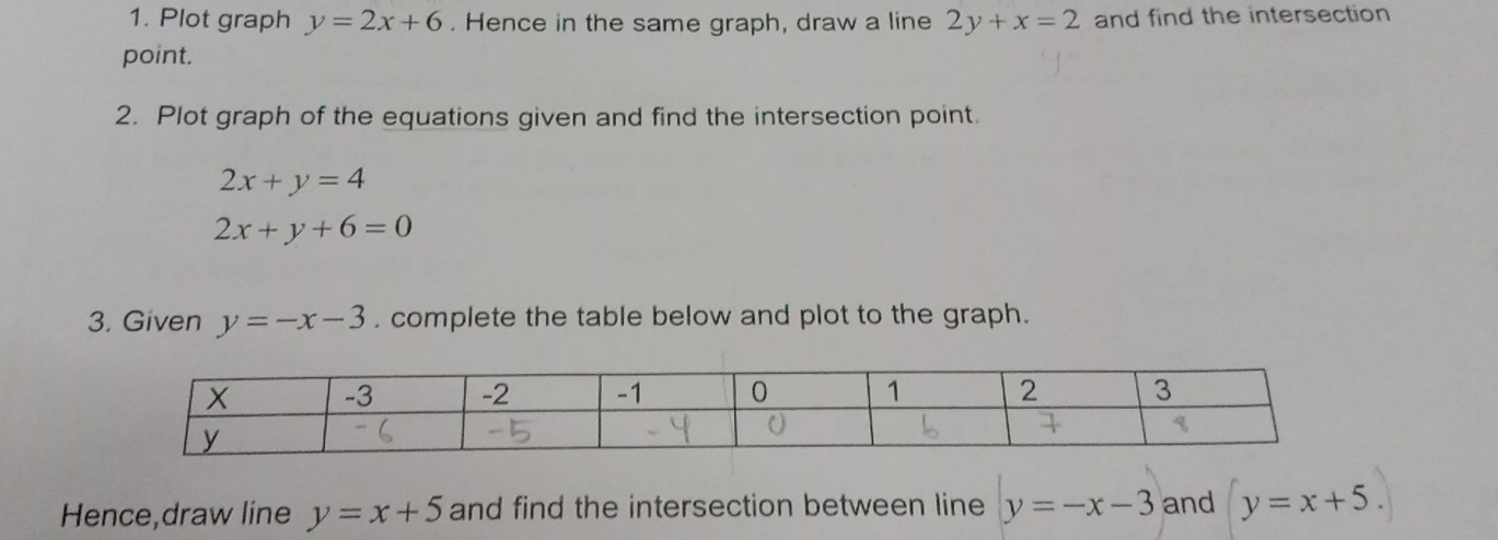 Plot graph y=2x+6. Hence in the same graph, draw a line 2y+x=2 and find the intersection 
point. 
2. Plot graph of the equations given and find the intersection point.
2x+y=4
2x+y+6=0
3. Given y=-x-3. complete the table below and plot to the graph. 
Hence,draw line y=x+5 and find the intersection between line y=-x-3 and y=x+5.