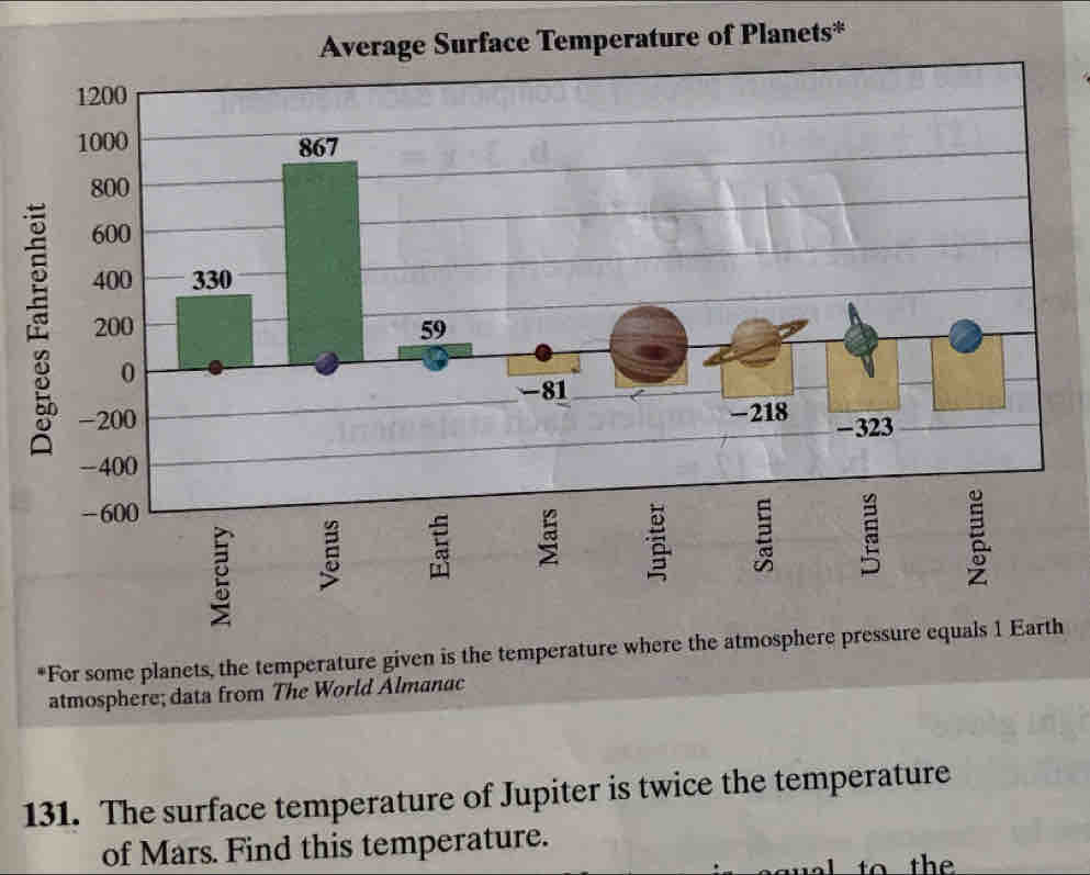 Average Surface Temperature of Planets* 
*For some planets, the temperature given is the temperature where the atmosphere pressure equals 1 Earth 
atmosphere; data from The World Almanac 
131. The surface temperature of Jupiter is twice the temperature 
of Mars. Find this temperature. 
to the