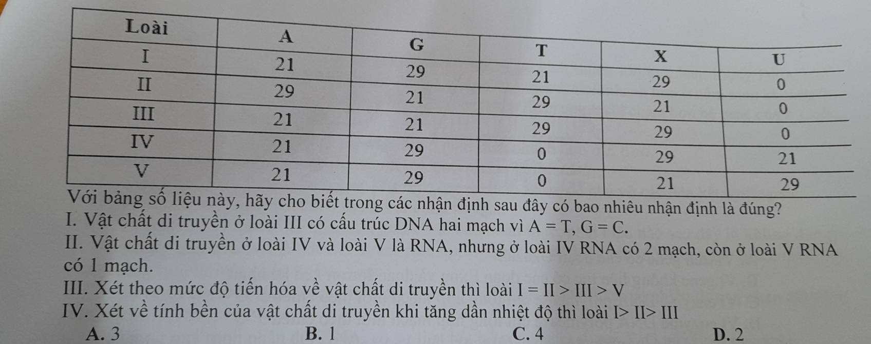 Vật chất di truyền ở loài III có cấu trúc DNA hai mạch vì A=T, G=C. 
II. Vật chất di truyền ở loài IV và loài V là RNA, nhưng ở loài IV RNA có 2 mạch, còn ở loài V RNA
có 1 mạch.
III. Xét theo mức độ tiến hóa về vật chất di truyền thì loài I=II>III>V
IV. Xét về tính bền của vật chất di truyền khi tăng dần nhiệt độ thì loài I>II>III
A. 3 B. 1 C. 4 D. 2