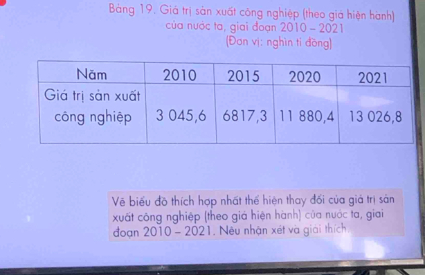 Bảng 19. Giá trị sản xuất công nghiệp (theo giá hiện hành) 
của nước ta, giai đoạn 2010-2021
(Đơn vị: nghìn tỉ đồng) 
Vẽ biểu đồ thích hợp nhất thể hiện thay đối của giá trị sản 
xuất công nghiệp (theo giá hiện hành) của nước ta, giai 
đoạn 2010-2021. Nêu nhận xét và giải thích