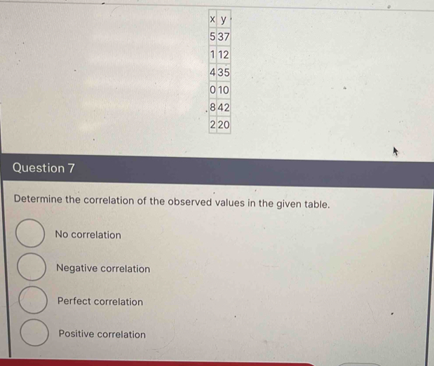 Determine the correlation of the observed values in the given table.
No correlation
Negative correlation
Perfect correlation
Positive correlation