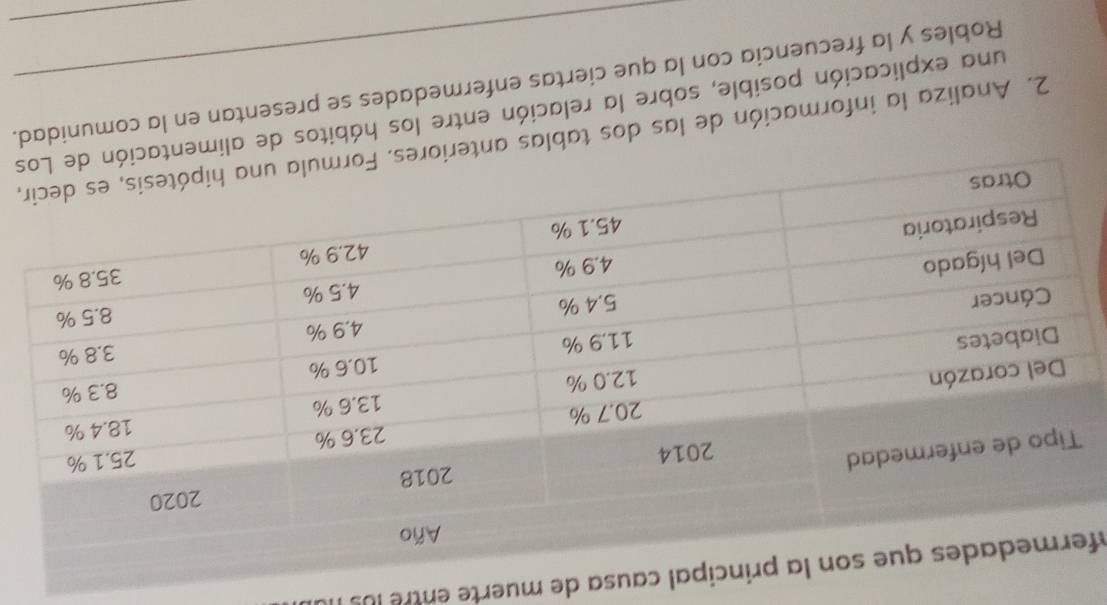 nf causa de muerte entre l 
2. Analiza la información de las d, 
una explicación posible, sobre la relación entre los hás 
Robles y la frecuencia con la que ciertas enfermedades se presentan en la comu.