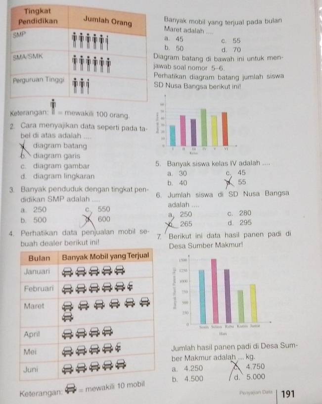 Banyak mobil yang terjual pada bulan
Maret adaiah ....
a 45 c. 55
b. 50 d. 70
agram batang di bawah ini untuk men-
ab soal nomor 5-6.
rhatikan diagram batang jumlah siswa
Nusa Bangsa berikut ini!
Keterangan: Ⅱ = mewakili 100 orang.
2. Cara menyajikan data seperti pada ta-
bei di atas adalah .... 
diagram batang. diagram garis
c. diagram gambar 5. Banyak siswa kelas IV adalah ....
d. diagram lingkaran a. 30 c、 45
b. 40 55
3. Banyak penduduk dengan tingkat pen- 6. Jumlah siswa di SD Nusa Bangsa
didikan SMP adalah .... adalah ....
a 250 c 550
b. 500 0 600 a、 250 c. 280
265 d. 295
4. Perhatikan data pen]ualan mobil se- 7 Berikut ini data hasil panen padi di
buah dealer berikut ini!
Desa Sumber Makmur!

Jumlah hasil panen padi di Desa Sum-
ber Makmur adalah ... kg.
a. 4.250 4.750
b. 4.500 d. 5.000
Keterangan: = mewakili 1
Penyajian Data 191