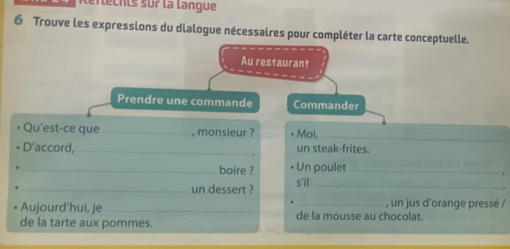 eflechis sur la langue 
6 Trouve les expressions du dialogue nécessaires pour compléter la carte conceptuelle. 
Au restaurant 
Prendre une commande Commander 
Qu'est-ce que_ , monsieur ? Moi,_ 
D'accord,_ un steak-frites. 
_boire ? Un poulet_ 
_un dessert ? s'il_ 
. 
_, un jus d'orange pressé / 
Aujourd’hui, je _de la mousse au chocolat. 
de la tarte aux pommes.