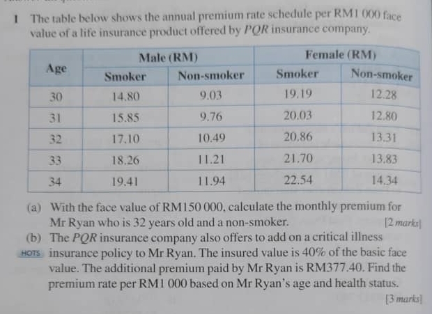 The table below shows the annual premium rate schedule per RM1 000 face 
value of a life insurance product offered by PQR insurance company. 
(a) With the face value of RM150 000, calculate the monthly premium for 
Mr Ryan who is 32 years old and a non-smoker. [2 marks] 
(b) The PQR insurance company also offers to add on a critical illness 
insurance policy to Mr Ryan. The insured value is 40% of the basic face 
value. The additional premium paid by Mr Ryan is RM377.40. Find the 
premium rate per RM1 000 based on Mr Ryan’s age and health status. 
[3 marks]