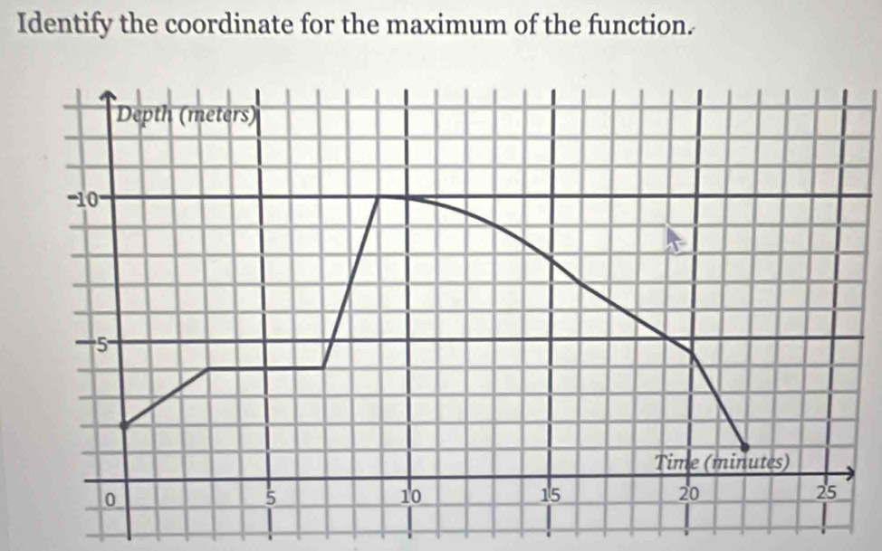 Identify the coordinate for the maximum of the function. 
;