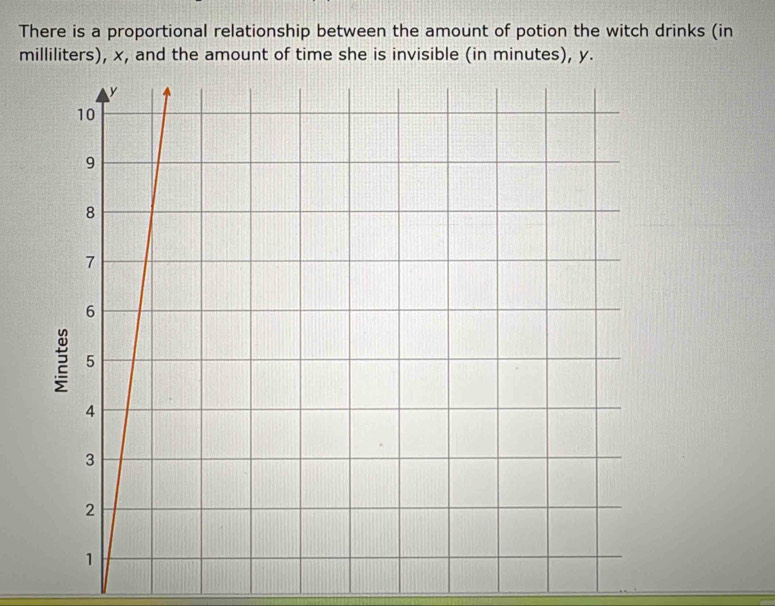 There is a proportional relationship between the amount of potion the witch drinks (in
milliliters), x, and the amount of time she is invisible (in minutes), y.