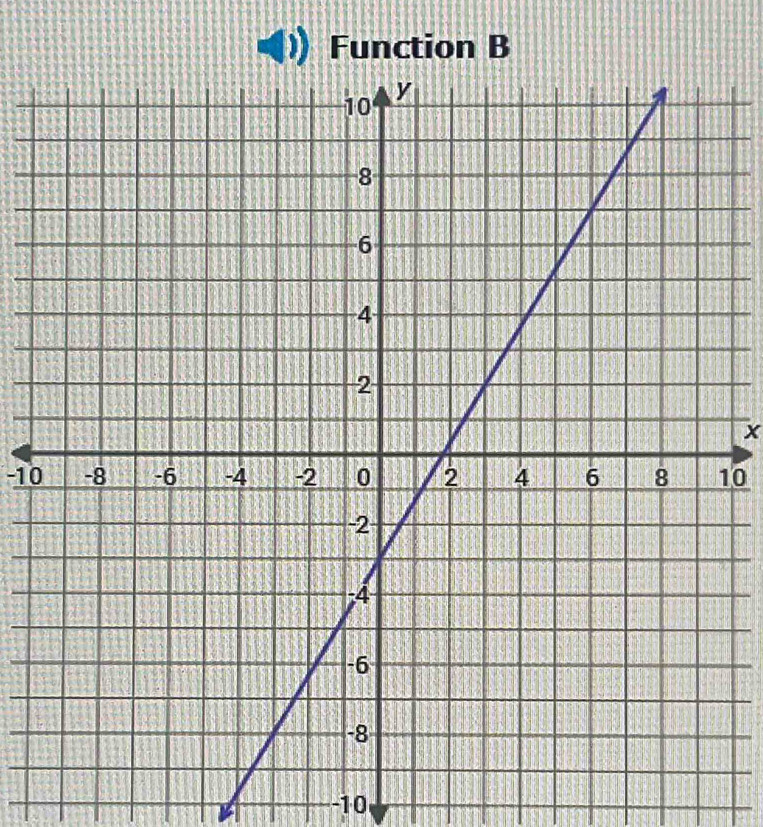 Function B
x
-1010
-10