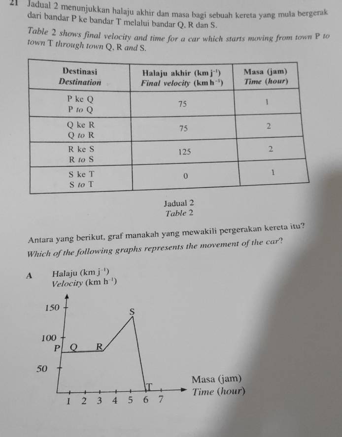 Jadual 2 menunjukkan halaju akhir dan masa bagi sebuah kereta yang mula bergerak
dari bandar P ke bandar T melalui bandar Q, R dan S.
Table 2 shows final velocity and time for a car which starts moving from town P to
town T through town Q, R and S.
Jadual 2
Table 2
Antara yang berikut, graf manakah yang mewakili pergerakan kereta itu?
Which of the following graphs represents the movement of the car?
A Halaju (km j^(-1))
Velocity (km h^(-1))