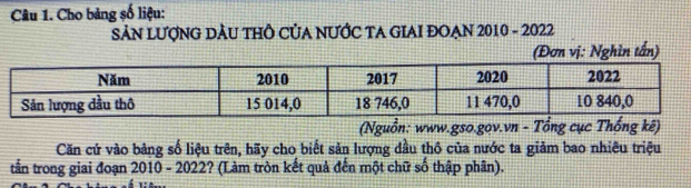 Cho bảng số liệu: 
SảN LƯợNG DÂU THÔ CủA NƯỚC TA GIAI ĐOẠN 2010 - 2022 
(Đơn vị: Nghìn tấn) 
(Nguồn: www.gso.gov.vn - Tổng cục Thống kê) 
Căn cứ vào bảng số liệu trên, hãy cho biết sản lượng đầu thô của nước ta giảm bao nhiêu triệu 
tần trong giai đoạn 2010 - 20221 :? (Làm tròn kết quả đến một chữ số thập phân).