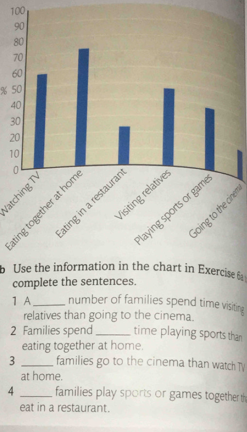 100
7
6
% 5
4
3
2
1 
ne 
b Use the information in the chart in Exercise 6a 
complete the sentences. 
1 A _number of families spend time visiting 
relatives than going to the cinema. 
2 Families spend_ time playing sports than 
eating together at home. 
3 _families go to the cinema than watch TV 
at home. 
4 _families play sports or games together th 
eat in a restaurant.