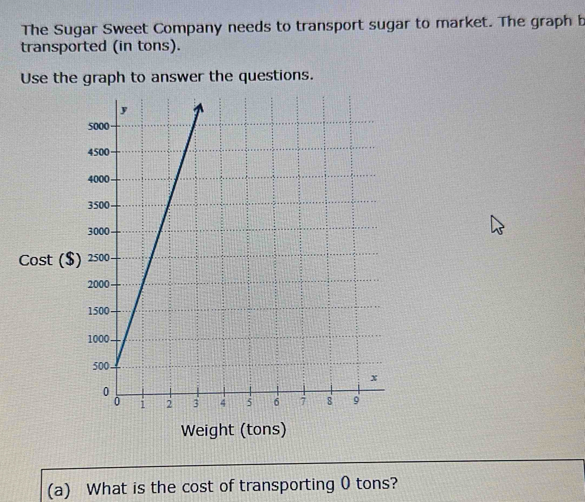 The Sugar Sweet Company needs to transport sugar to market. The graph b 
transported (in tons). 
Use the graph to answer the questions. 
Cost ($
Weight (tons) 
(a) What is the cost of transporting 0 tons?