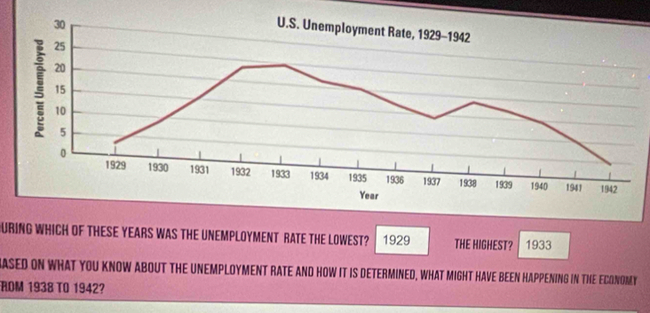 DURING WHICH OF THESE YEARS WAS THE UNEMPLOYMENT RATE THE LOWEST? 1929 THE HIGHEST? 1933 
BASED ON WHAT YOU KNOW ABOUT THE UNEMPLOyMENT RATE aNd HOW IT iS DETerMINED, WHat MIGHt HavE BEEN HAPPeNiNG iN THE ECONOMY 
ROM 1938 TO 1942?