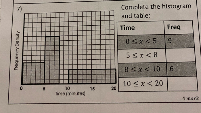 Complete the histogram
and table:
4 mark