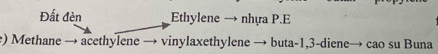 Đất đèn Ethylene → nhựa P.E 
e) Methane → acethylene → vinylaxethylene → buta -1, 3 -diene→ cao su Buna