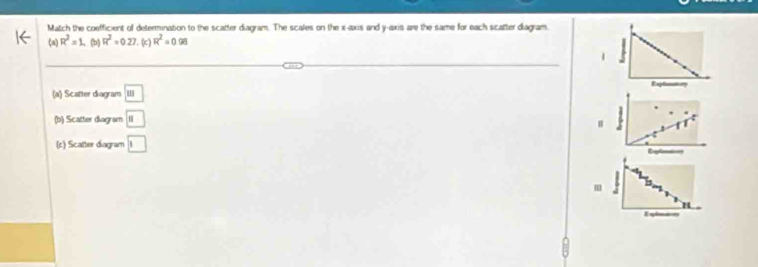 Match the coefficient of determination to the scatter diagram. The scales on the x-axis and y-axis are the same for each scatter diagram.
(a) 
, R^2=1.. (b) R^2=0.27. (c ) R^2=0.98
1
(a) Scatter diagram □
(b) Scatter diagram □
(c) Scatter diagram □ 
m
E epleatces