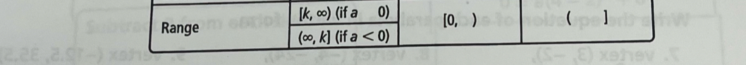 [k,∈fty )(ifa0) [0,)
( ] 
Range
(∈fty ,k](ifa<0)