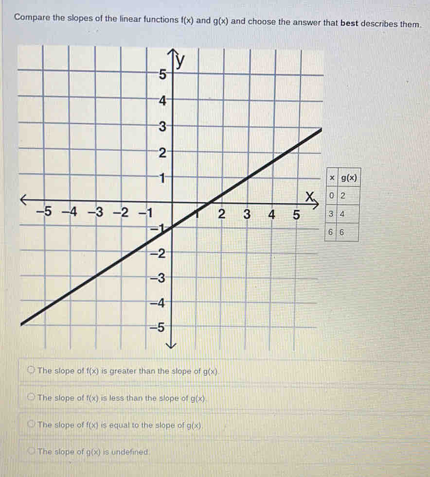 Compare the slopes of the linear functions f(x) and g(x) and choose the answer that best describes them.
The slope of f(x) is greater than the slope of g(x).
The slope of f(x) is less than the slope of g(x).
The slope of f(x) is equal to the slope of g(x).
The slope of g(x) is undefined .