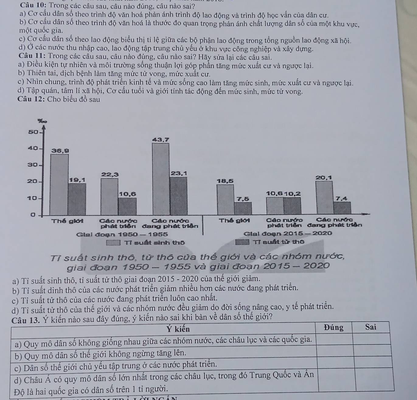 Trong các câu sau, câu nào đúng, câu nào sai?
a) Cơ cấu dân số theo trình độ văn hoá phản ánh trình độ lao động và trình độ học vấn của dân cư.
b) Cơ cầu dân số theo trình độ văn hoá là thước đo quan trọng phản ánh chất lượng dân số của một khu vực,
một quốc gia.
c) Cơ cầu dân số theo lao động biểu thị tỉ lệ giữa các bộ phận lao động trong tổng nguồn lao động xã hội.
d) Ở các nước thu nhập cao, lao động tập trung chủ yếu ở khu vực công nghiệp và xây dựng.
Câu 11: Trong các câu sau, câu nào đúng, câu nào sai? Hãy sửa lại các câu sai.
a) Điều kiện tự nhiên và môi trường sống thuận lợi góp phẫn tăng mức xuất cư và ngược lạai.
b) Thiên tai, dịch bệnh làm tăng mức tử vong, mức xuất cư.
c) Nhìn chung, trình độ phát triển kinh tế và mức sống cao làm tăng mức sinh, mức xuất cư và ngược lại.
d) Tập quán, tâm lí xã hội, Cơ cấu tuổi và giới tính tác động đến mức sinh, mức tử vong.
Câu 12: Cho biểu đồ sau
Tỉ suất sinh thô, từ thô của thế giới và các nhóm nước,
giai đoạn 1950 - 1955 và giai đoạn 2015 - 2020
a) Tỉ suất sinh thô, tỉ suất tử thô giai đoạn 2015 - 2020 của thế giới giảm.
b) Tỉ suất dinh thô của các nước phát triển giảm nhiều hơn các nước đang phát triển.
c) Tỉ suất tử thô của các nước đang phát triển luôn cao nhất.
d) Tỉ suất tử thô của thế giới và các nhóm nước đều giảm do đời sống nâng cao, y tế phát triển.
o sai khi bàn về dân số thế giới?