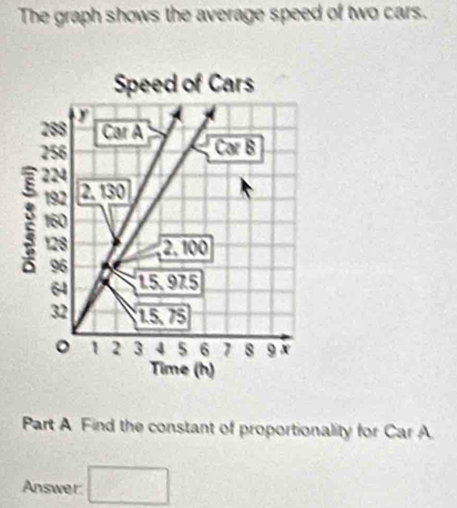 The graph shows the average speed of two cars. 
Speed of Cars
288 Car A
256 Car B
224
192 2. 130
160
128 2. 100
96
64 15.975
32 15 75
。 1 2 3 4 5 6 1 8 9 x
Time (h) 
Part A Find the constant of proportionality for Car A 
Answer: □