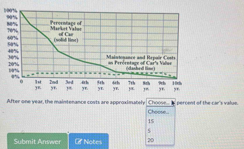 100%
90%
80% Percentage of
70% Market Value
of Car
60% (solid line)
50%
40%
30% Maintenance and Repair Costs
20% as Percentage of Car’s Value
10% (dashed line)
0%
0 1st 2nd 3rd. 4th 5th 6th 7th 8th 9th 10th
yr. yr. yr. yr. yr. yr. yr. yr. yr. yr.
After one year, the maintenance costs are approximately Choose... percent of the car's value.
Choose...
15
5
Submit Answer Notes
20