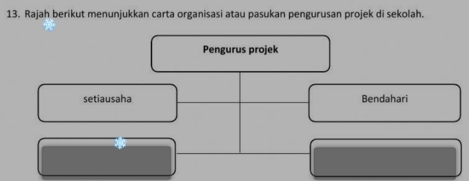 Rajah berikut menunjukkan carta organisasi atau pasukan pengurusan projek di sekolah. 
Pengurus projek 
setiausaha Bendahari