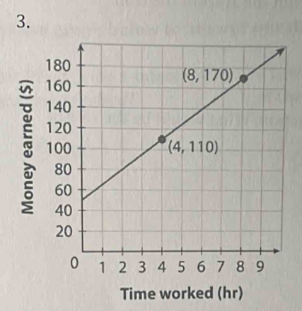 Time worked (hr)