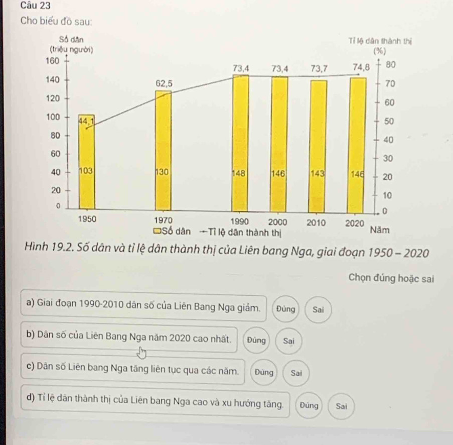 Cho biểu đồ sau:
Hình 19.2. Số dân và tỉ lệ dân thành thị của Liên bang Nga, giai đoạn 1950 - 2020
Chọn đúng hoặc sai
a) Giai đoạn 1990-2010 dân số của Liên Bang Nga giảm. Đủng Sai
b) Dân số của Liên Bang Nga năm 2020 cao nhất. Đúng Sai
c) Dân số Liên bang Nga tăng liên tục qua các năm. Đúng Sai
d) Tỉ lệ dân thành thị của Liên bang Nga cao và xu hướng tăng. Đúng Sai