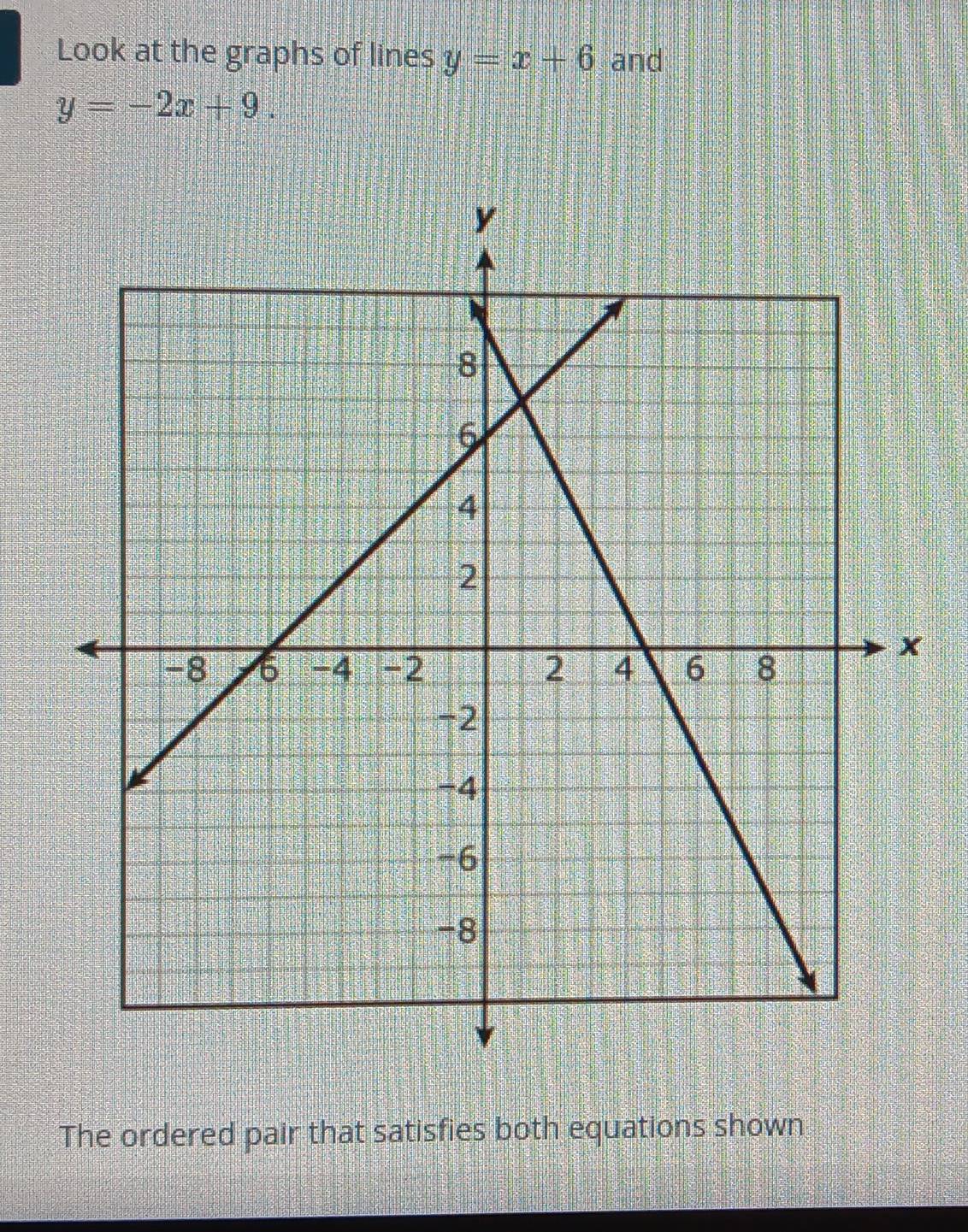 Look at the graphs of lines y=x+6 and
y=-2x+9. 
The ordered pair that satisfies both equations shown