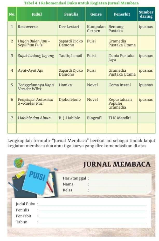 Tabel 4.1 Rekomendasi Buku untuk Kegiatan Jurnal Membaca 
rg 
s 
s 
s 
s 
s 
ut 
kegiatan membaca dua atau tiga karya yang direkomendasikan di atas. 
JURNAL MEMBACA 
PUISI Hari/tanggal :_ 
Nama :_ 
Kelas : 
_ 
Judul Buku :_ 
Penulis :_ 
Penerbit :_ 
Tahun :_