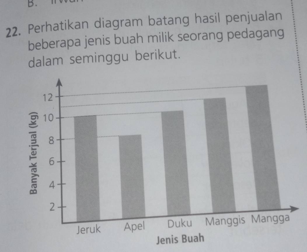 Perhatikan diagram batang hasil penjualan 
beberapa jenis buah milik seorang pedagang 
dalam seminggu berikut.