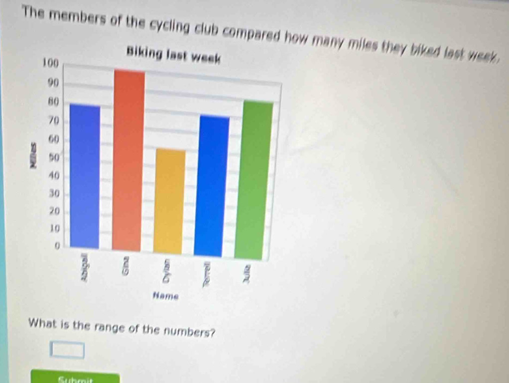 The members of the cycling club compared hw many miles they biked last week. 
What is the range of the numbers? 
Submit