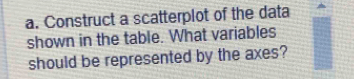 Construct a scatterplot of the data 
shown in the table. What variables 
should be represented by the axes?