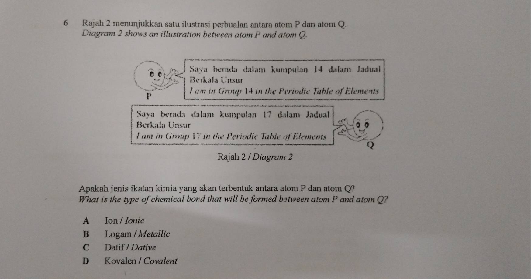 Rajah 2 menunjukkan satu ilustrasi perbualan antara atom P dan atom Q.
Diagram 2 shows an illustration between atom P and atom Q.
Saya berada dalaní kumpulan 14 dalam Jadual
Berkala Unsur
P
l am in Group 14 in the Periodic Table of Elements
Saya berada dalam kumpulan 17 dalam Jadual
Berkala Unsur
I am in Group VI in the Periodic Table of Elements
Q
Rajah 2 / Diagram 2
Apakah jenis ikatan kimia yang akan terbentuk antara atom P dan atom Q?
What is the type of chemical bond that will be formed between atom P and atom Q?
A Ion / Ionic
B Logam / Metallic
C Datif / Datíve
D Kovalen / Covalent