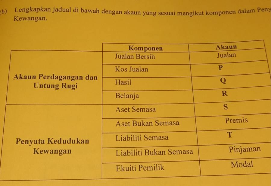 Lengkapkan jadual di bawah dengan akaun yang sesuai mengikut komponen dalam Peny 
Kewangan.