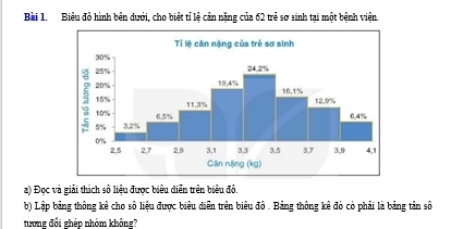 Biểu đỏ hình bên dưới, cho biết tỉ lệ cần nặng của 62 trẻ sơ sinh tại một bệnh viện 
a) Đọc và giải thích số liêu được biêu diễn trên biểu độ, 
b) Lập bảng thông kê cho số liệu được biểu diễn trên biêu đồ . Bảng thông kê đó có phải là bảng tản số 
tương đổi ghép nhóm không?