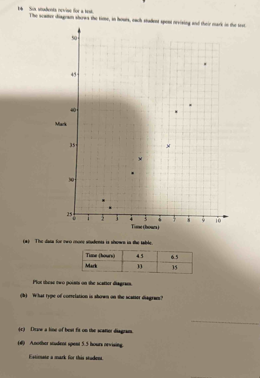 Six students revise for a test. 
The scatter diagram shows the time, in hours, each student spent revising and their mark in the test. 
(2) The data for two more students is shown in the table. 
Plot these two points on the scatter diagram. 
(b) What type of correlation is shown on the scatter diagram? 
_ 
(c) Draw a line of best fit on the scatter diagram. 
(d) Another student spent 5.5 hours revising. 
Estimate a mark for this student.