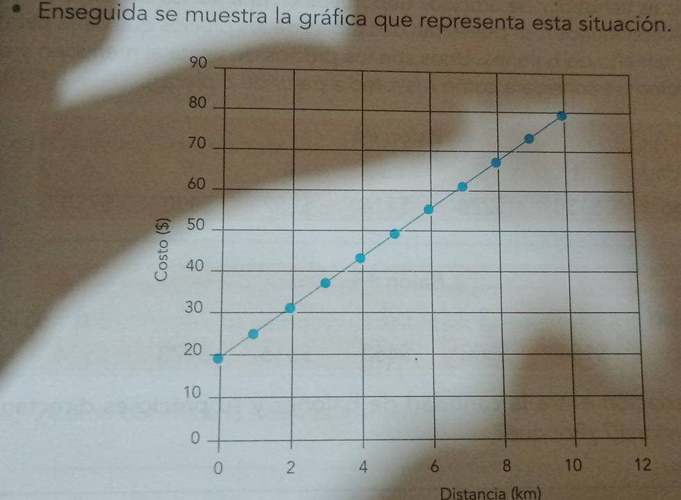 Enseguida se muestra la gráfica que representa esta situación. 
Distancia (km)