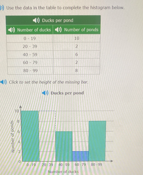 Use the data in the table to complete the histogram below. 
)) Click to set the height of the missing bar. 
Ducks per pond 
Number of ducks