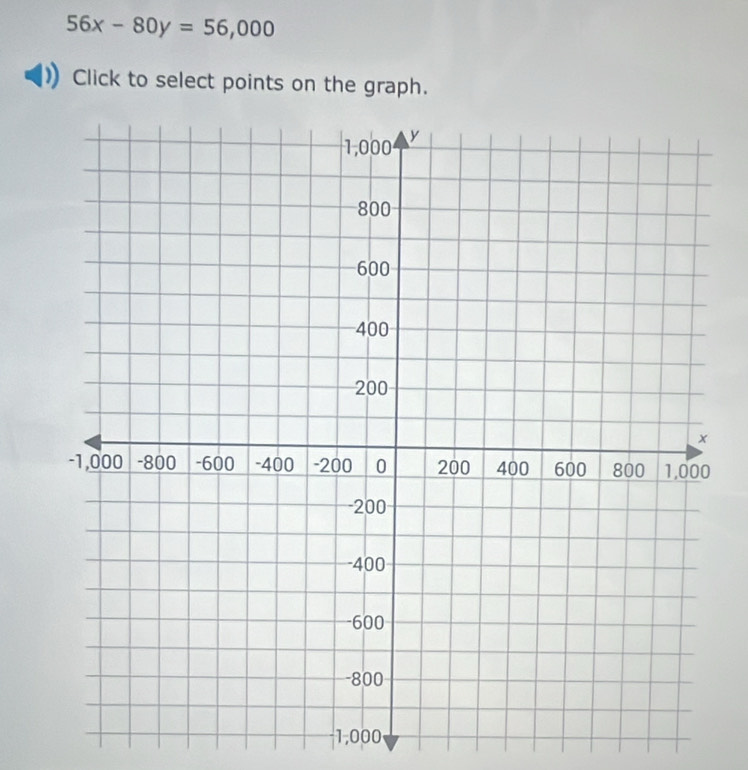 56x-80y=56,000
Click to select points on the graph.
1,000