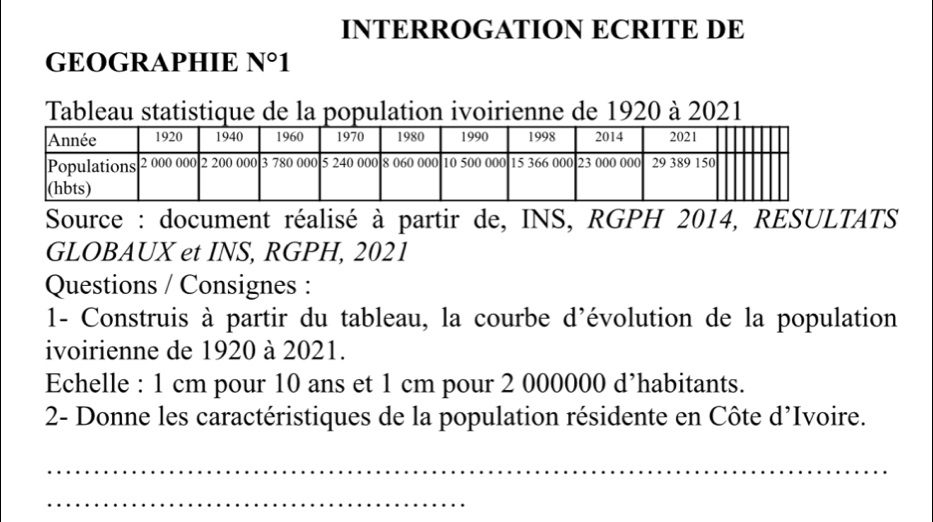 INTERROGATION ECRITE DE 
GEOGRAPHIE N°1 
Tableau statistique de la population ivoirienne de 1920 à 2021 
Source : document réalisé à partir de, INS, RGPH 2014, RESULTATS 
GLOBAUX et INS, RGPH, 2021 
Questions / Consignes : 
1- Construis à partir du tableau, la courbe d’évolution de la population 
ivoirienne de 1920 à 2021. 
Echelle : 1 cm pour 10 ans et 1 cm pour 2 000000 d’habitants. 
2- Donne les caractéristiques de la population résidente en Côte d'Ivoire. 
_ 
_