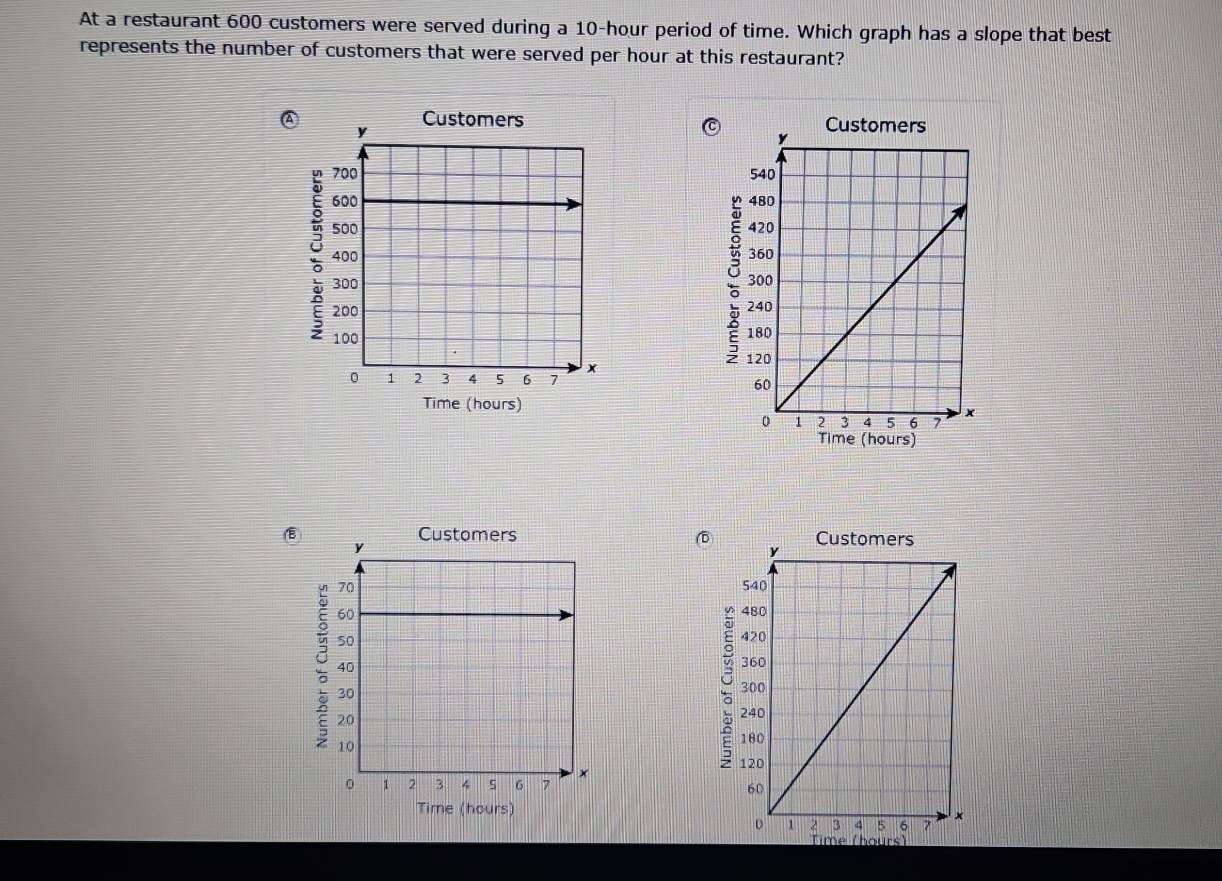 At a restaurant 600 customers were served during a 10-hour period of time. Which graph has a slope that best 
represents the number of customers that were served per hour at this restaurant? 

Time (hours) 


Time (hours)