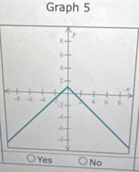 Graph 5
Yes
No