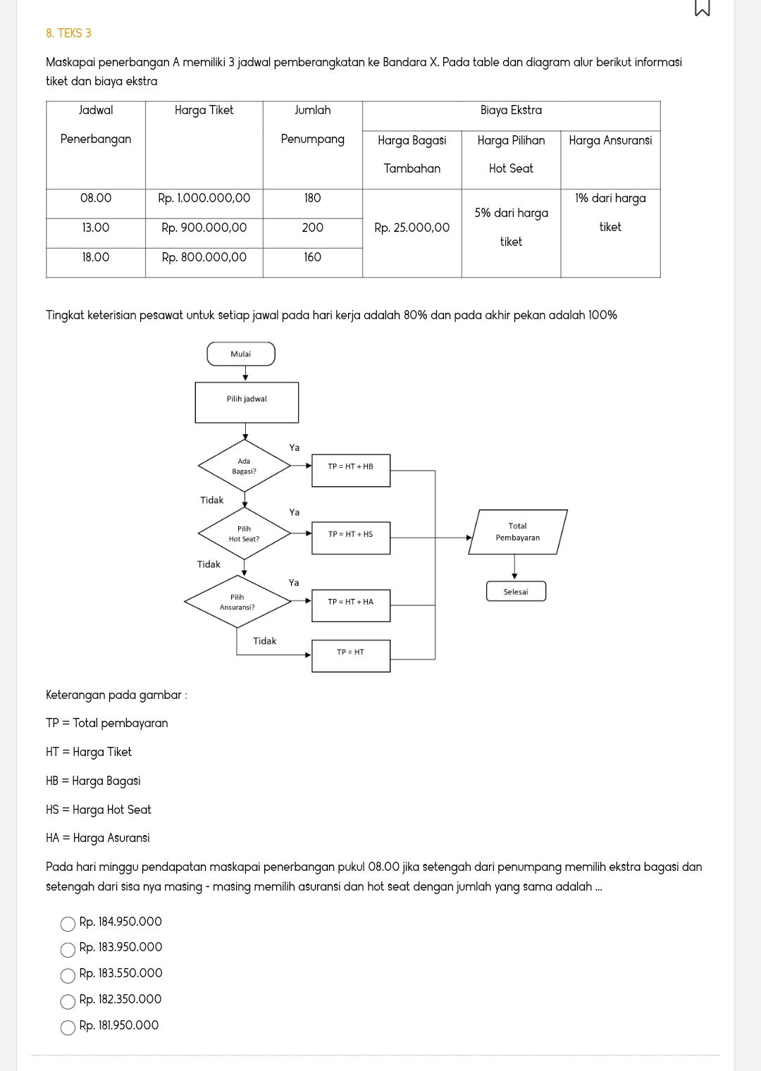 TEKS 3
Maskapai penerbangan A memiliki 3 jadwal pemberangkatan ke Bandara X. Pada table dan diagram alur berikut informasi
tiket dan biaya ekstra
Tingkat keterisian pesawat untuk setiap jawal pada hari kerja adalah 80% dan pada akhir pekan adalah 100%
Keterangan pada gambar :
TP= Total pembayaran
HT= Harga Tiket
HB= Harga Bagasi
HS= Harga Hot Seat
HA= Harga Asuransi
Pada hari minggu pendapatan maskapai penerbangan pukul 08.00 jika setengah dari penumpang memilih ekstra bagasi dan
setengah dari sisa nya masing - masing memilih asuransi dan hot seat dengan jumlah yang sama adalah ...
Rp. 184.950.000
Rp. 183.950.000
Rp. 183.550.000
Rp. 182.350.000
Rp. 181.950.000