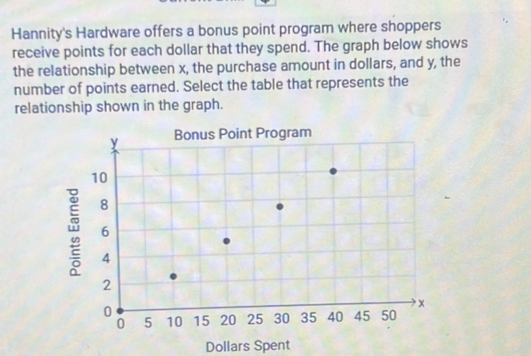 Hannity's Hardware offers a bonus point program where shoppers 
receive points for each dollar that they spend. The graph below shows 
the relationship between x, the purchase amount in dollars, and y, the 
number of points earned. Select the table that represents the 
relationship shown in the graph.
Dollars Spent