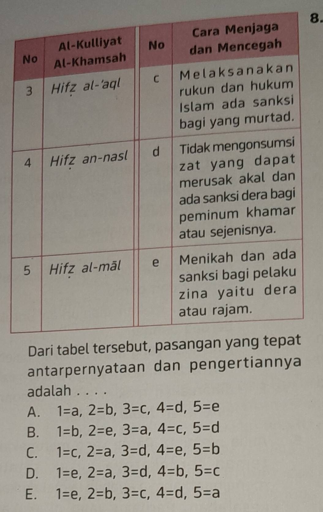 antarpernyataan dan pengertiannya
adalah . . . .
A. 1=a, 2=b, 3=c, 4=d, 5=e
B. 1=b, 2=e, 3=a, 4=c, 5=d
C. 1=c, 2=a, 3=d, 4=e, 5=b
D. 1=e, 2=a, 3=d, 4=b, 5=c
E. 1=e, 2=b, 3=c, 4=d, 5=a