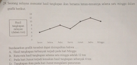 Seorang nelayan mencatat hasil tangkapan ikan bersama teman-temannya selama satu minggu dalam
grafik berikut
Berdasarkan grafik tersebut dapat disimpulkan bahwa ....
A. Hasil tangkapan terbanyak terjadi pada hari Minggu
B. Rata-rata hasil tangkapan selama satu minggu adalah 12 ton
C. Pada hari Jumat terjadi kenaikan hasil tangkapan sebanyak 4 ton
D. Tangkapan ikan pada hari Jumat mengalami penurunan