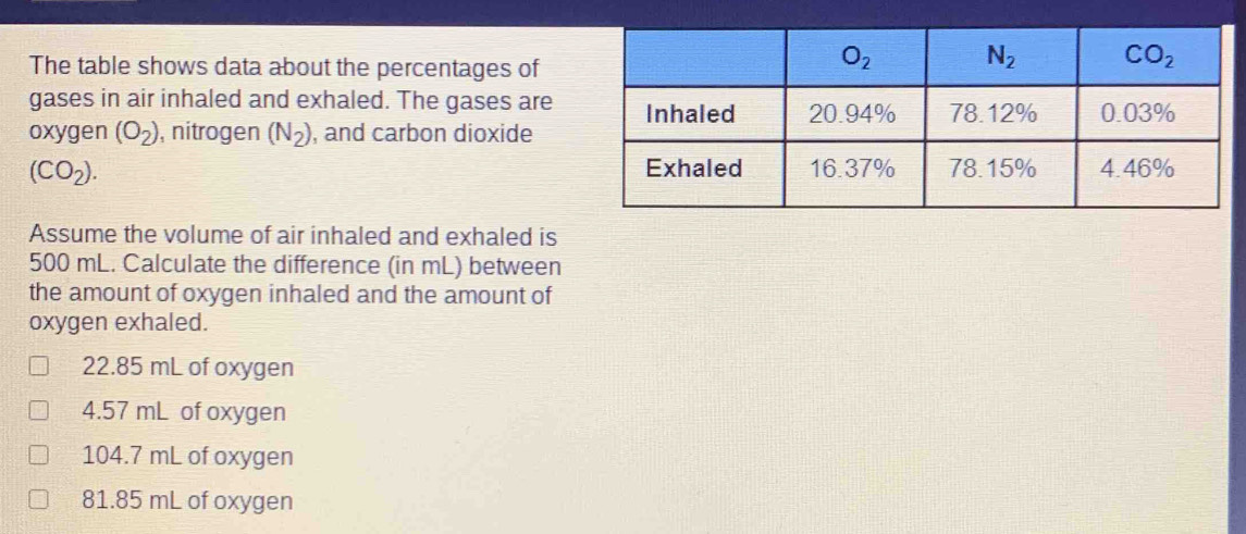 Solved: The table shows data about the percentages of gases in air ...